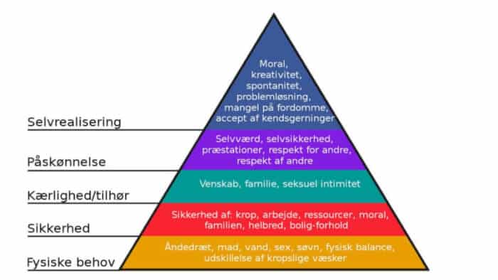 illustration af Maslows behovspyramide