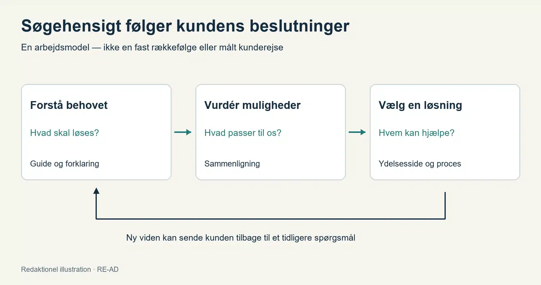 Fra søgehensigt til kunde: Byg din SEO-strategi omkring købsbeslutningen Søgehensigt og mulige veje gennem kundens beslutninger. Redaktionel illustration.