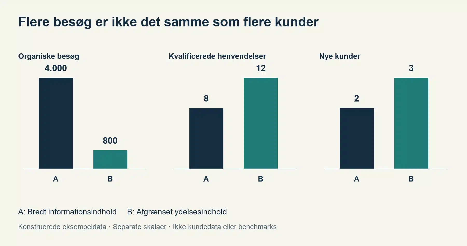 Fra søgehensigt til kunde: Byg din SEO-strategi omkring købsbeslutningen Konstruerede eksempeldata med separate skalaer. Ikke kundedata eller benchmarks.